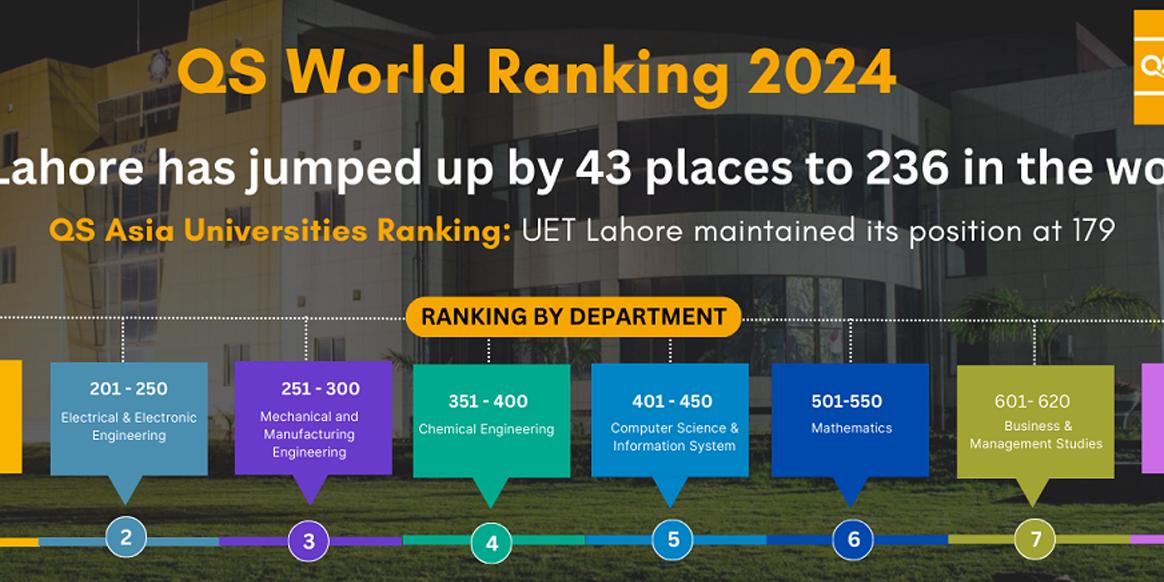 UET Lahore Ascends in Global Rankings: “Engineering and Technology Domain Shines”